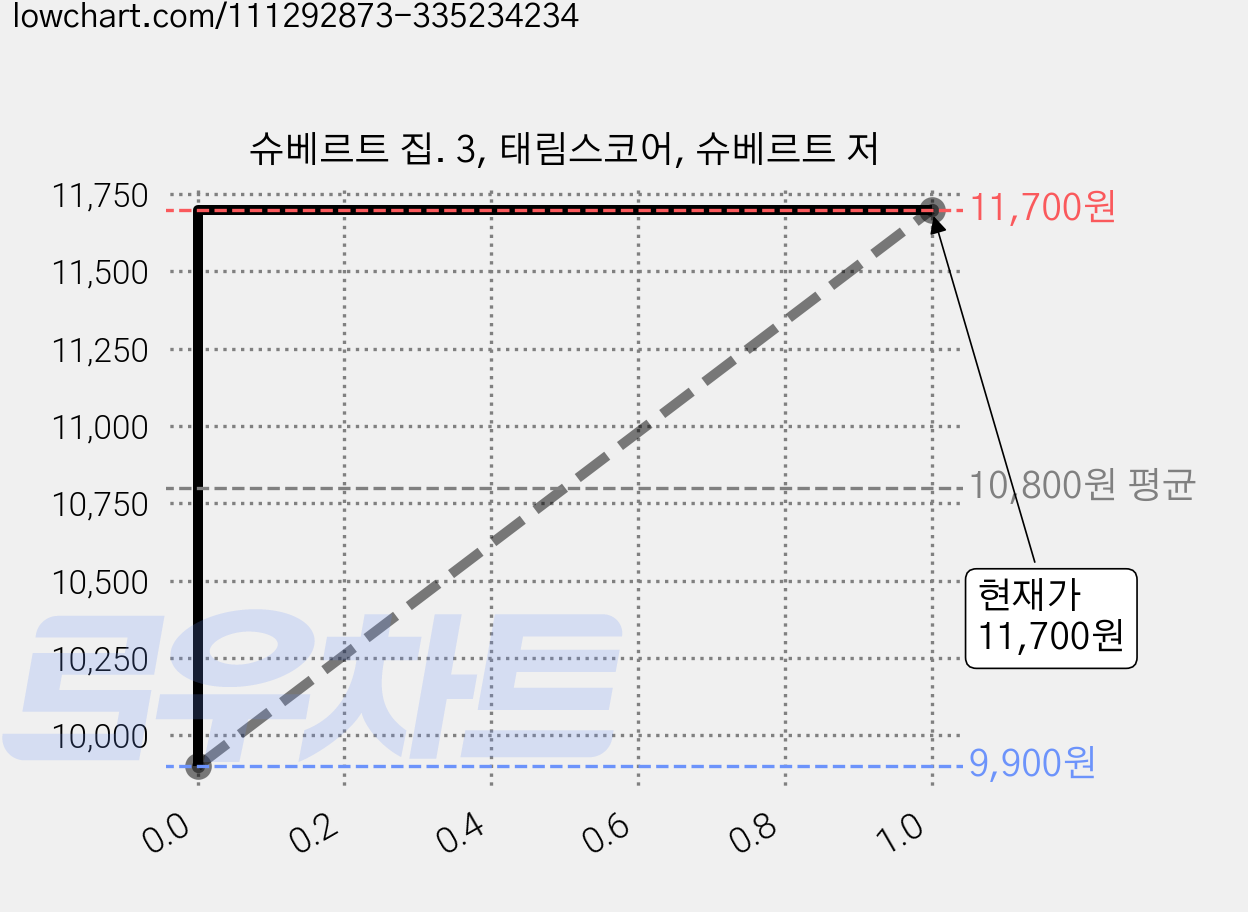 슈베르트 집. 3, 태림스코어, 슈베르트 저 가격 변동 차트, 현재가 11,700원, 관측 최저가 9,900원