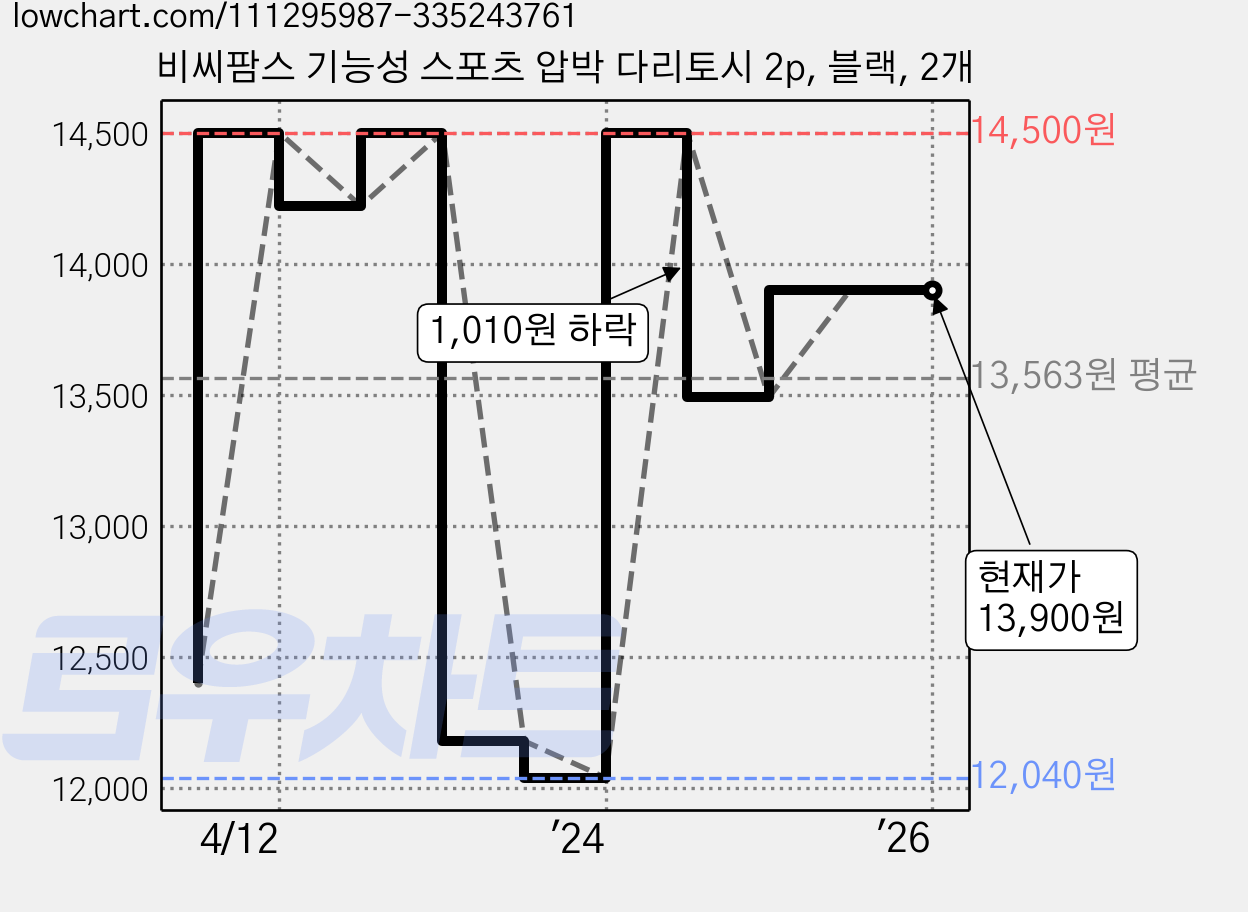 비씨팜스 기능성 스포츠 압박 다리토시 2p, 블랙, 2개 가격 변동 차트, 현재가 13,900원, 역대최저가
