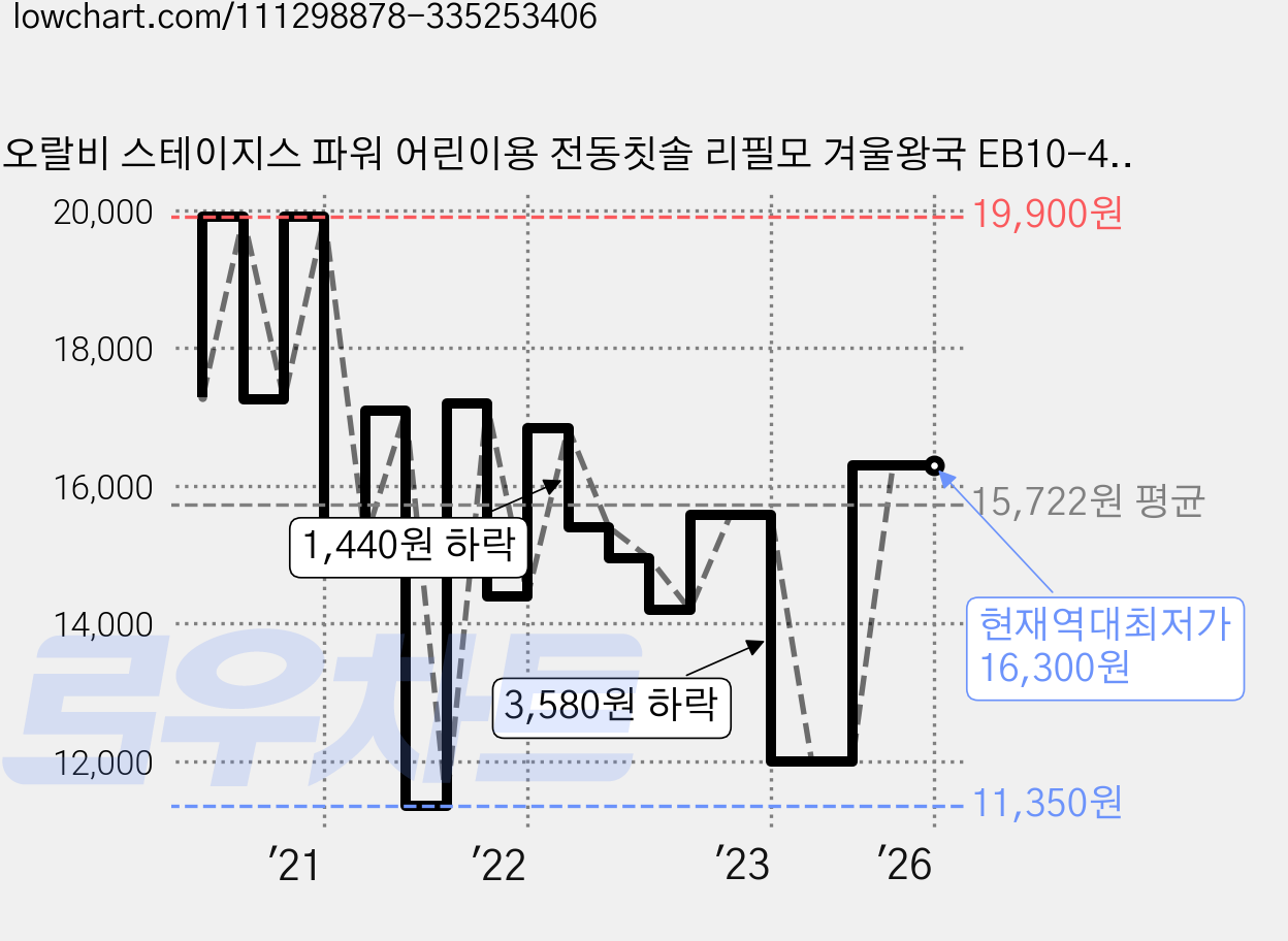 오랄비 스테이지스 파워 어린이용 전동칫솔 리필모 겨울왕국 EB10-4 2개입 2팩, EB10-4(겨울왕국) 가격 변동 차트, 현재가 16,300원, 역대최저가