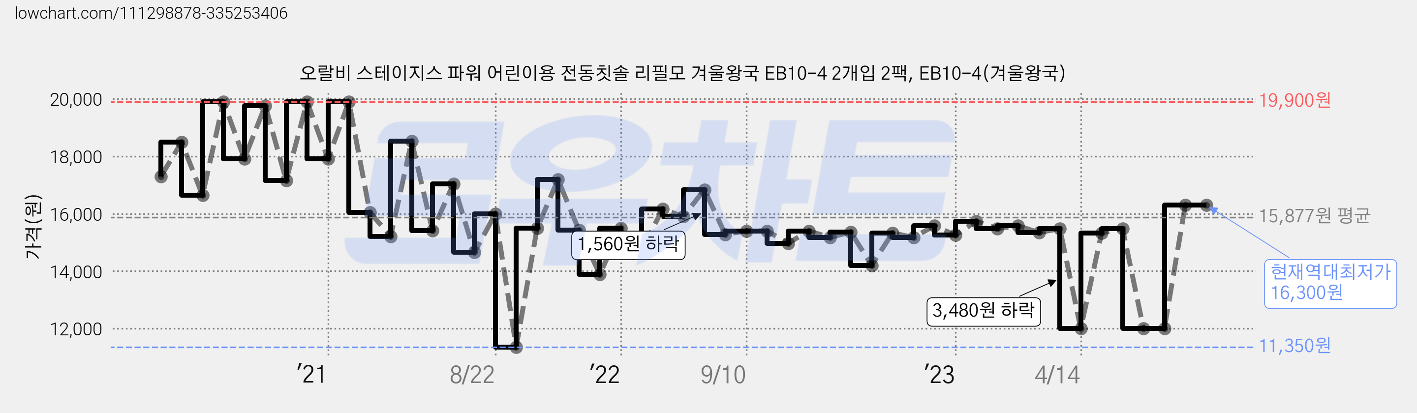 오랄비 스테이지스 파워 어린이용 전동칫솔 리필모 겨울왕국 EB10-4 2개입 2팩, EB10-4(겨울왕국) 가격 변동 차트, 현재가 16,300원, 역대최저가