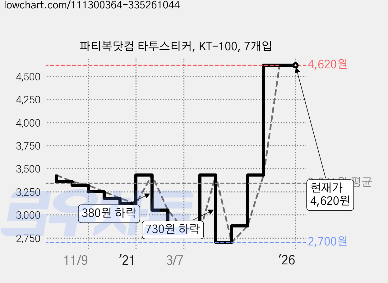 파티복닷컴 타투스티커, KT-100, 7개입 가격 변동 차트, 현재가 4,620원, 역대최저가