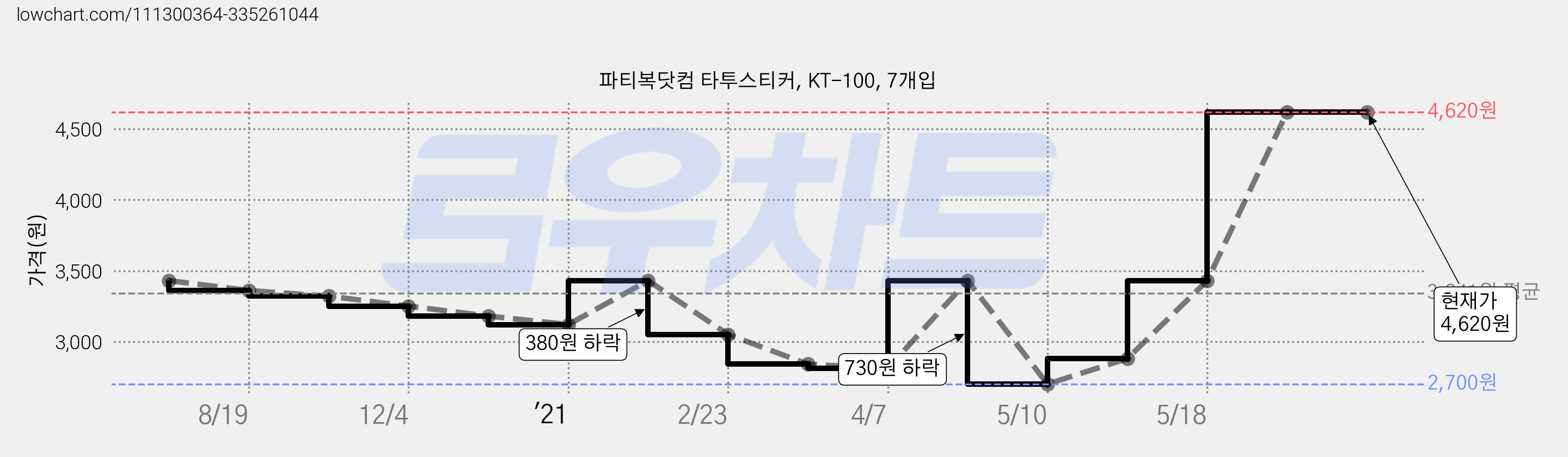 파티복닷컴 타투스티커, KT-100, 7개입 가격 변동 차트, 현재가 4,620원, 역대최저가