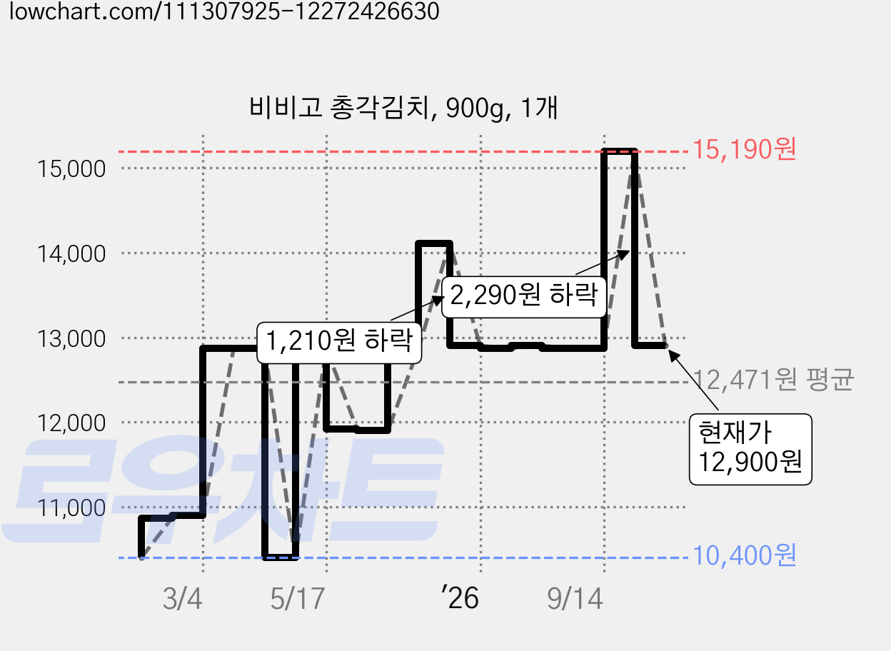 비비고 총각김치, 900g, 1개 가격 변동 차트, 현재가 12,900원, 관측 최저가 10,400원