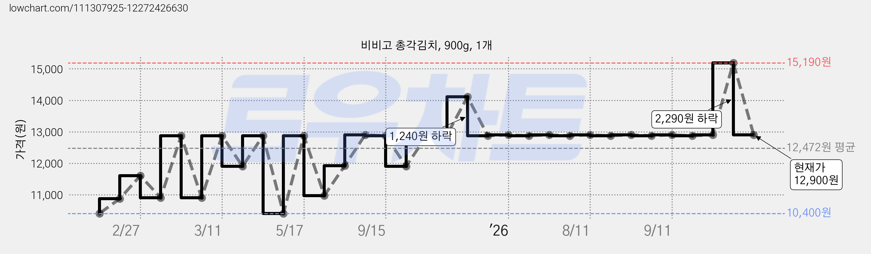 비비고 총각김치, 900g, 1개 가격 변동 차트, 현재가 12,900원, 관측 최저가 10,400원