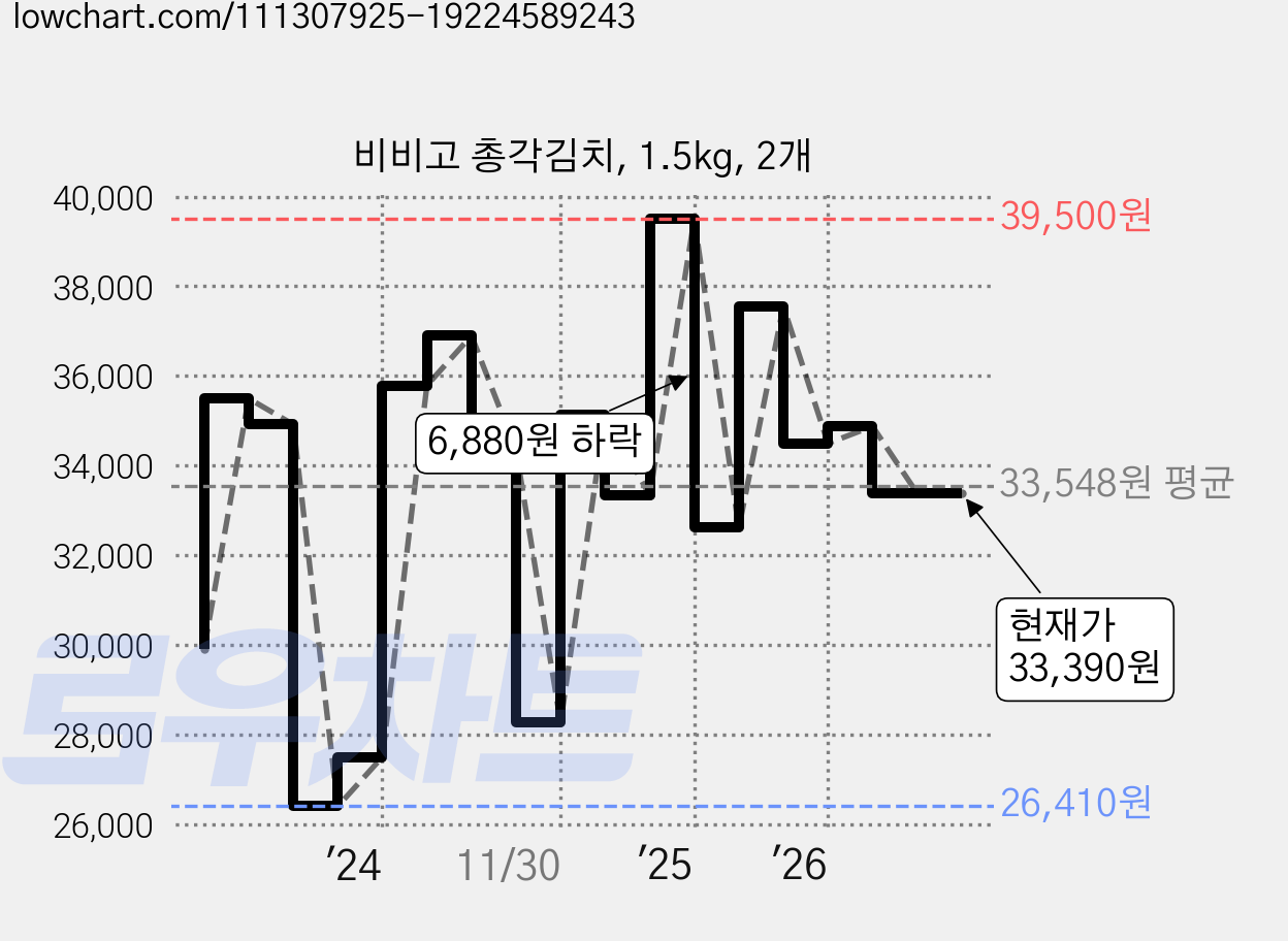 비비고 총각김치, 1.5kg, 2개 가격 변동 차트, 현재가 33,390원, 관측 최저가 24,920원