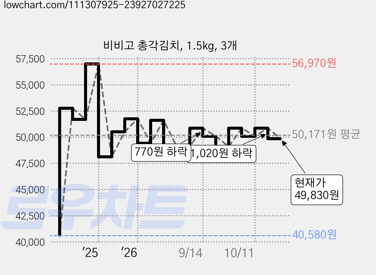 비비고 총각김치, 1.5kg, 3개 가격 변동 차트, 현재가 49,830원, 관측 최저가 40,580원