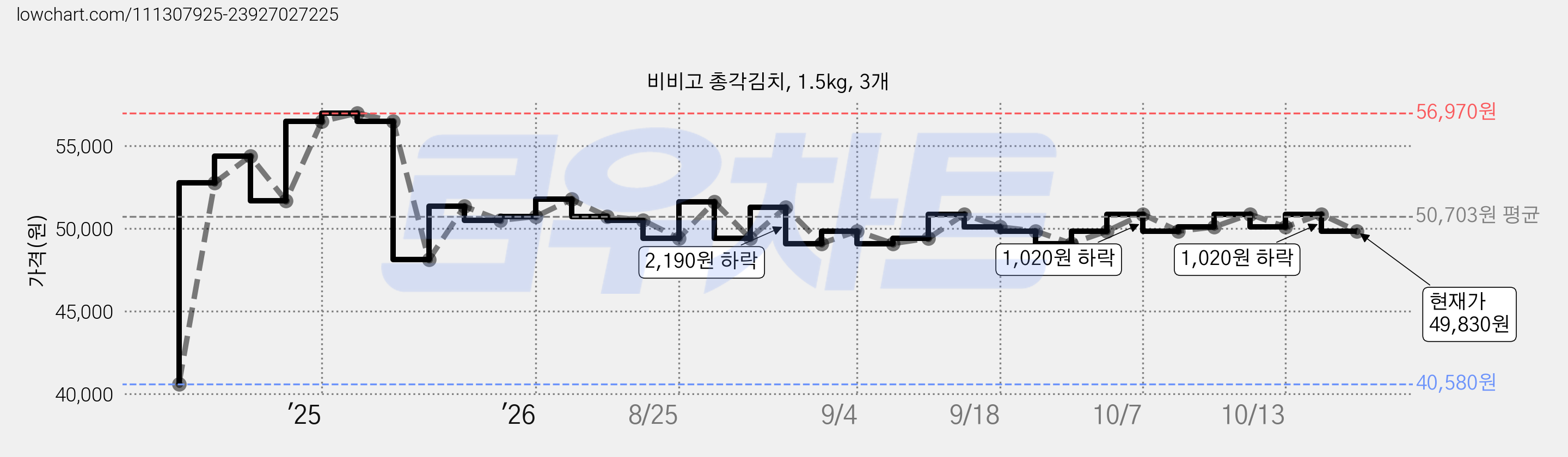 비비고 총각김치, 1.5kg, 3개 가격 변동 차트, 현재가 49,830원, 관측 최저가 40,580원