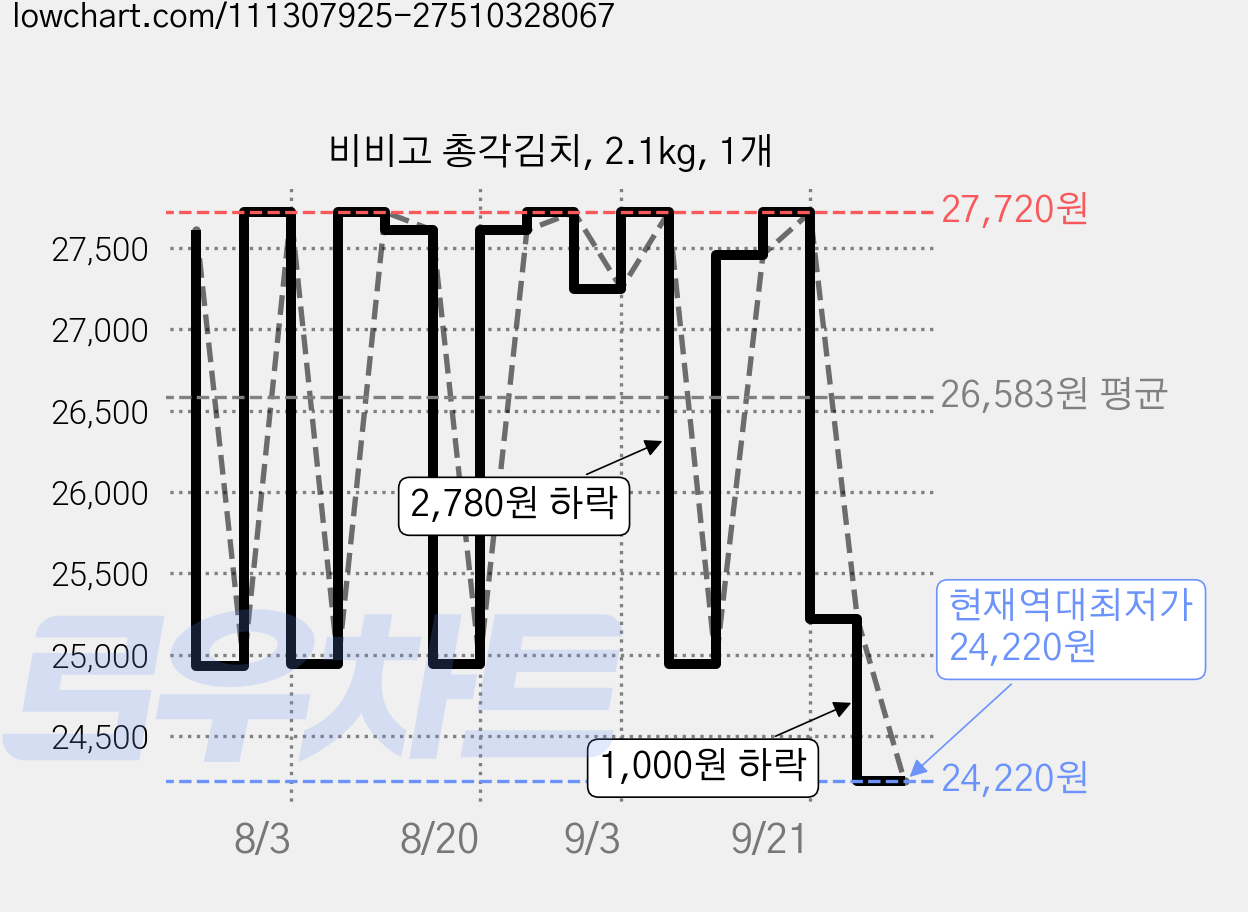 비비고 총각김치, 2.1kg, 1개 가격 변동 차트, 현재가 24,220원, 역대최저가
