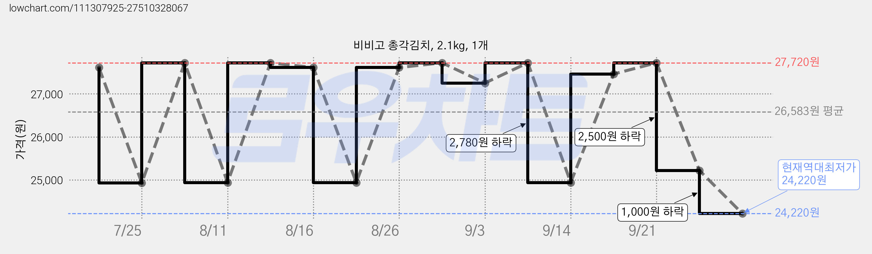 비비고 총각김치, 2.1kg, 1개 가격 변동 차트, 현재가 24,220원, 역대최저가