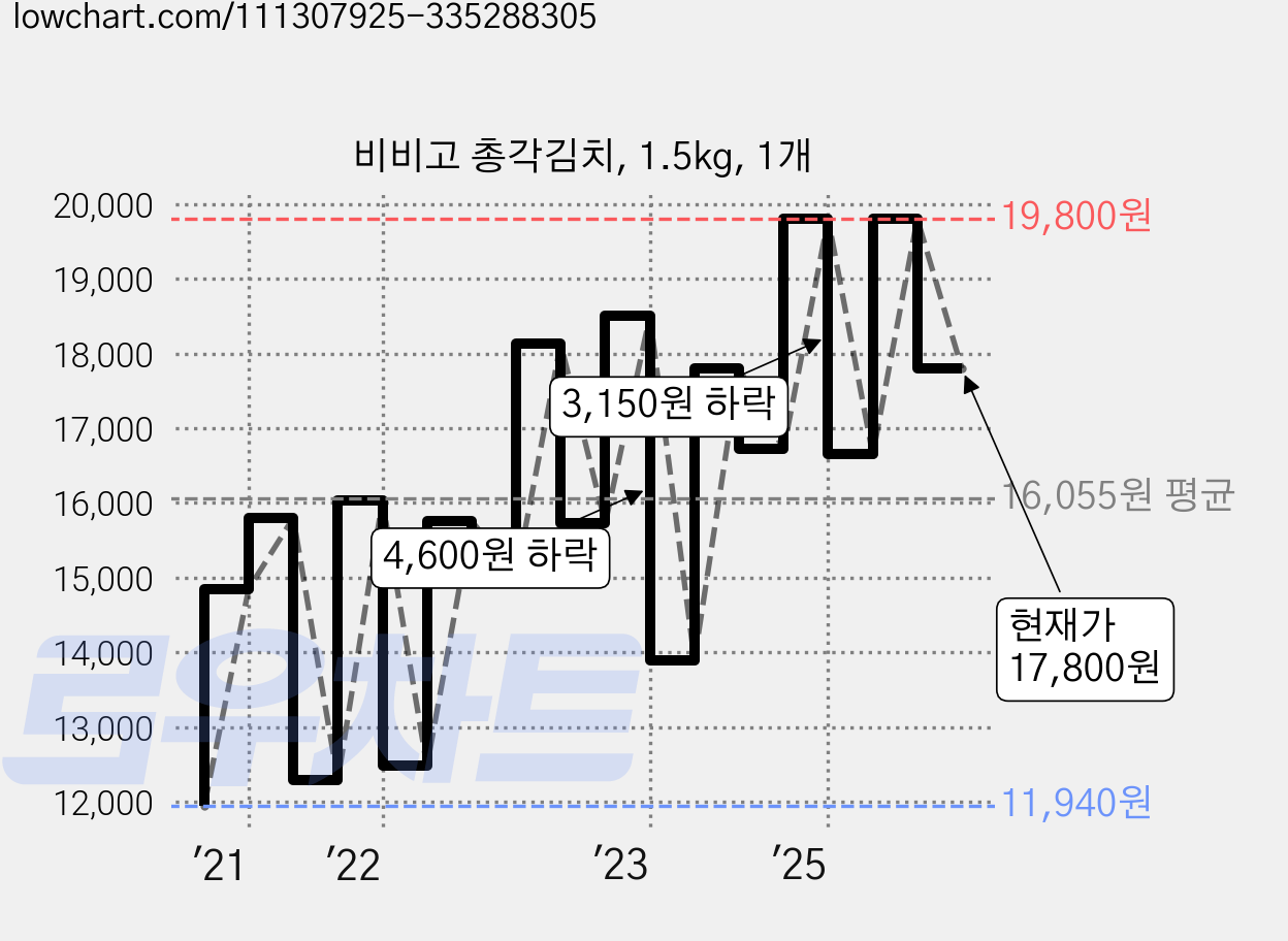 비비고 총각김치, 1.5kg, 1개 가격 변동 차트, 현재가 17,800원, 관측 최저가 11,940원