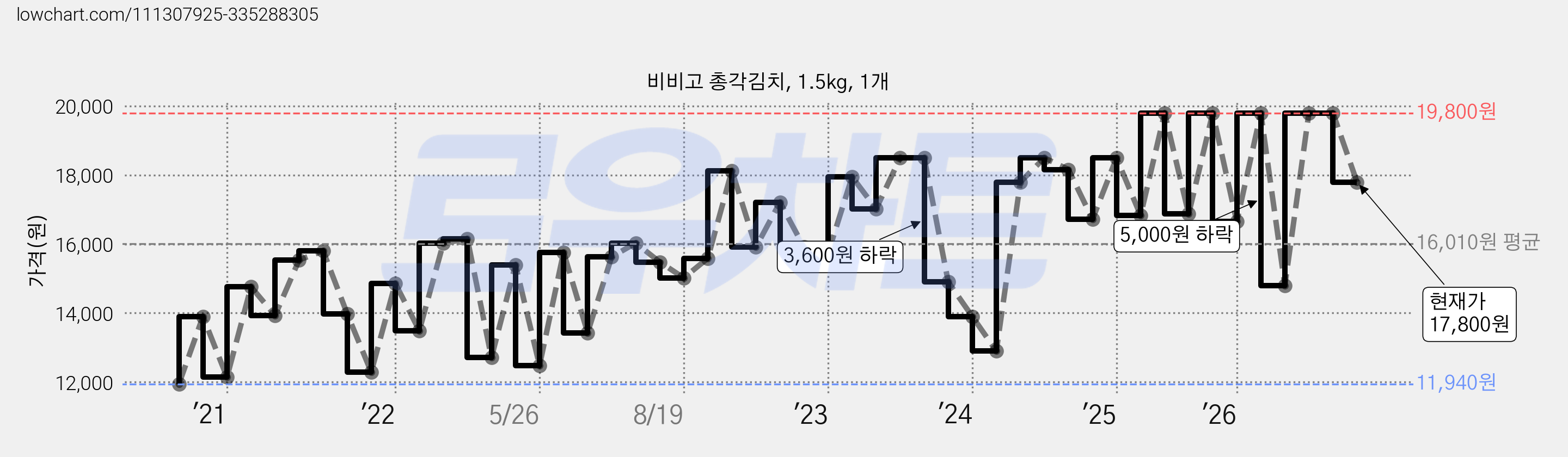 비비고 총각김치, 1.5kg, 1개 가격 변동 차트, 현재가 17,800원, 관측 최저가 11,940원