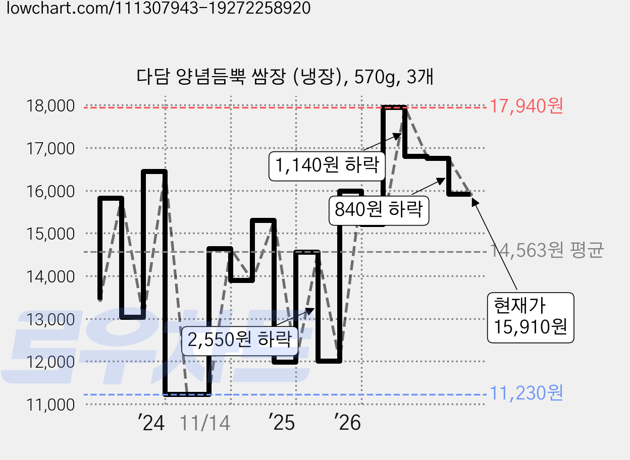 다담 양념듬뿍 쌈장 (냉장), 570g, 3개 가격 변동 차트, 현재가 15,910원, 관측 최저가 11,230원