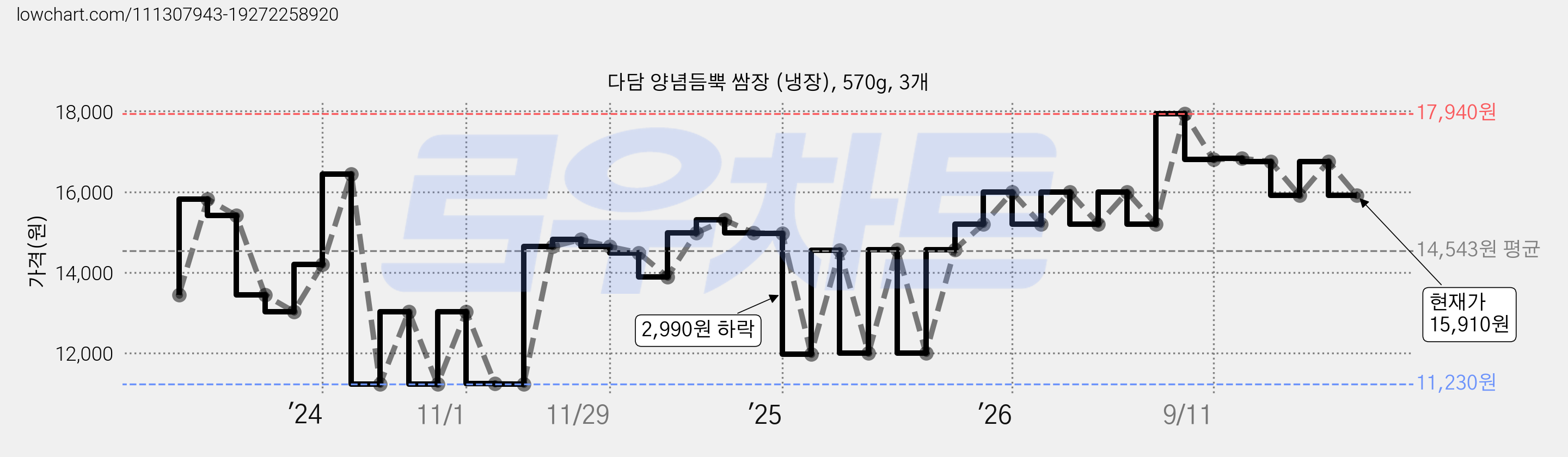 다담 양념듬뿍 쌈장 (냉장), 570g, 3개 가격 변동 차트, 현재가 15,910원, 관측 최저가 11,230원