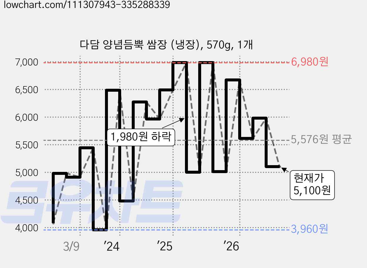 다담 양념듬뿍 쌈장 (냉장), 570g, 1개 가격 변동 차트, 현재가 5,100원, 관측 최저가 3,960원