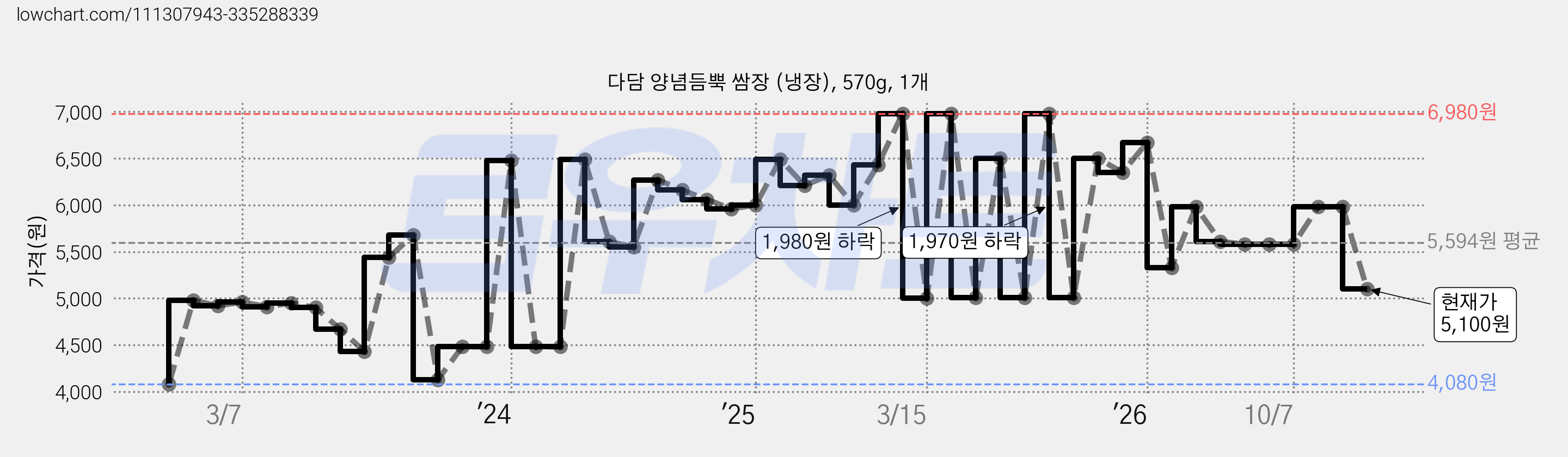 다담 양념듬뿍 쌈장 (냉장), 570g, 1개 가격 변동 차트, 현재가 5,100원, 관측 최저가 3,960원