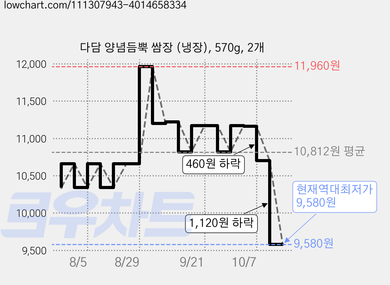 다담 양념듬뿍 쌈장 (냉장), 570g, 2개 가격 변동 차트, 현재가 9,580원, 역대최저가