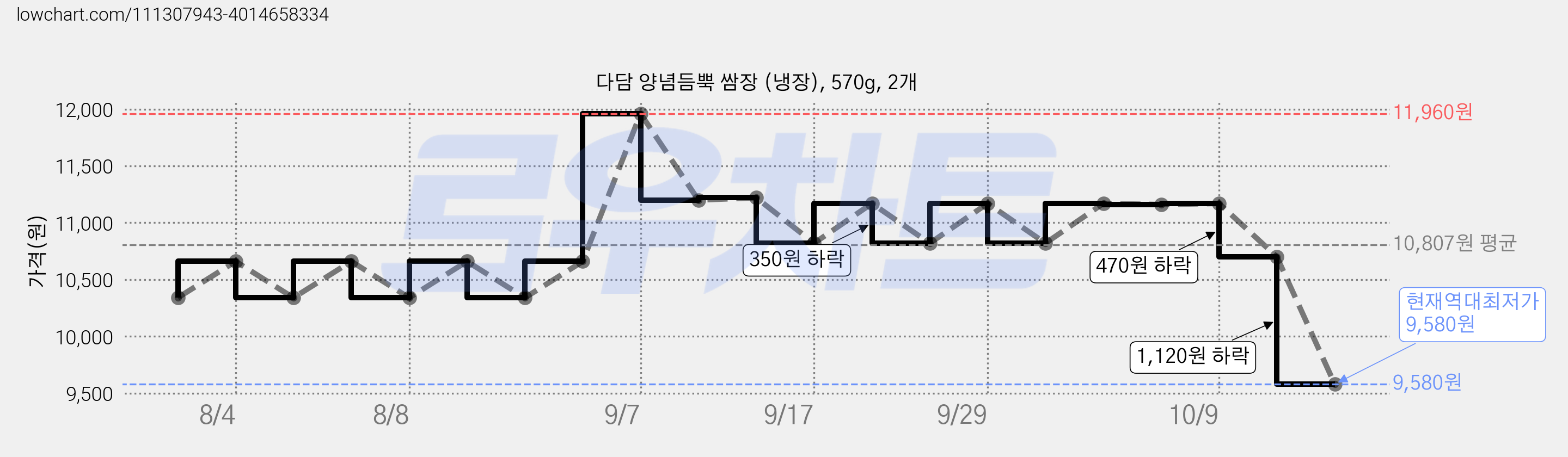 다담 양념듬뿍 쌈장 (냉장), 570g, 2개 가격 변동 차트, 현재가 9,580원, 역대최저가