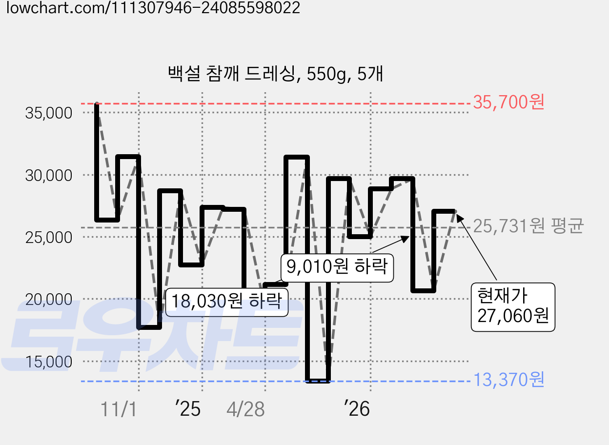 백설 참깨 드레싱, 550g, 5개 가격 변동 차트, 현재가 27,060원, 관측 최저가 13,370원