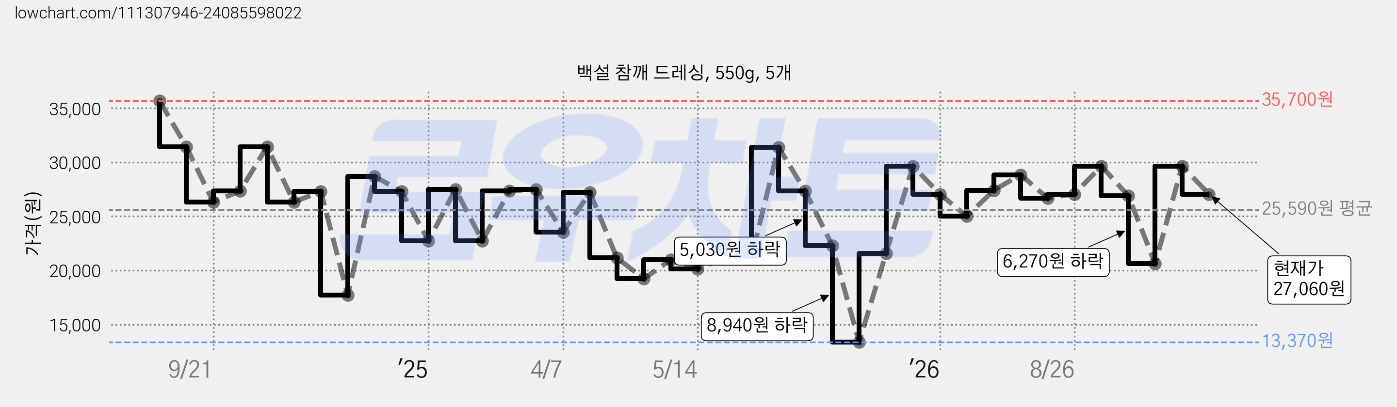백설 참깨 드레싱, 550g, 5개 가격 변동 차트, 현재가 27,060원, 관측 최저가 13,370원