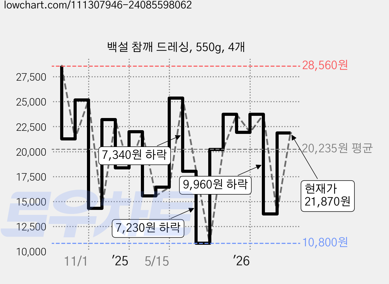 백설 참깨 드레싱, 550g, 4개 가격 변동 차트, 현재가 21,870원, 관측 최저가 10,800원