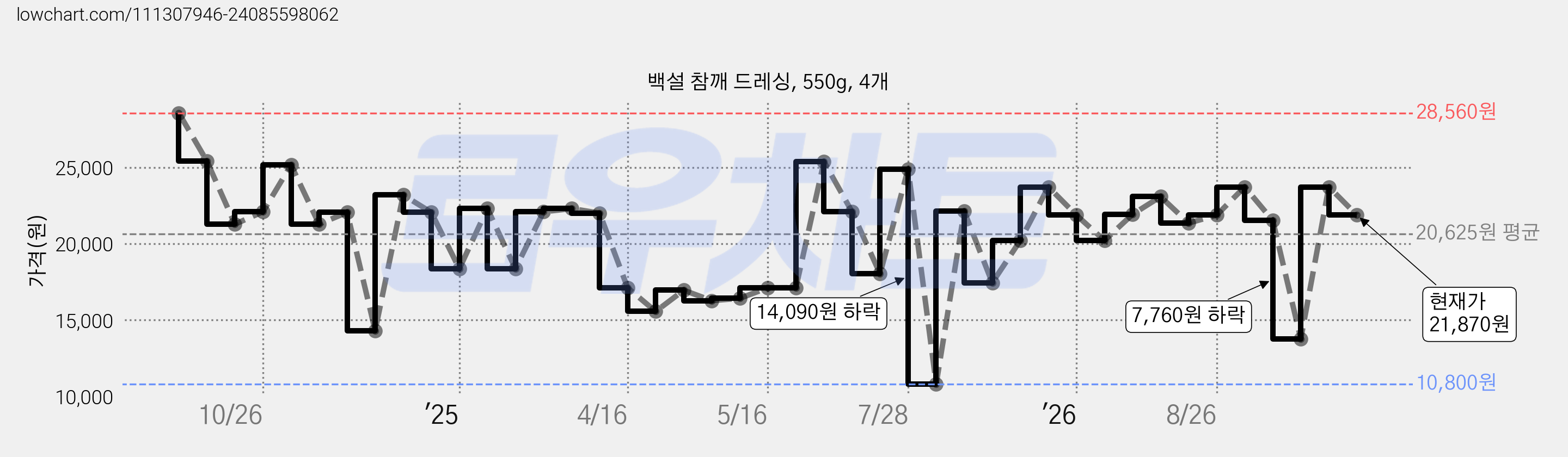 백설 참깨 드레싱, 550g, 4개 가격 변동 차트, 현재가 21,870원, 관측 최저가 10,800원