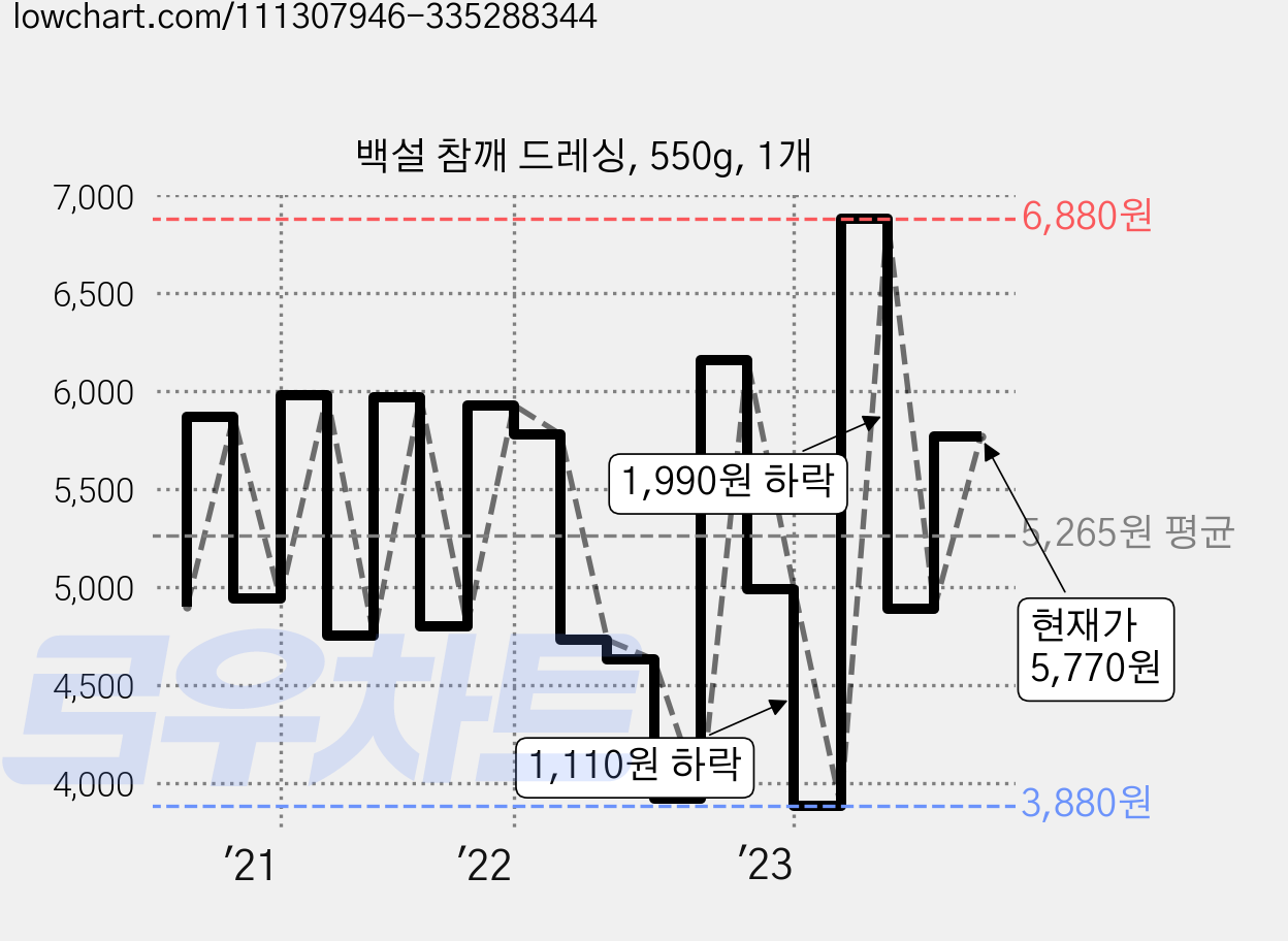 백설 참깨 드레싱, 550g, 1개 가격 변동 차트, 현재가 5,770원, 관측 최저가 2,930원