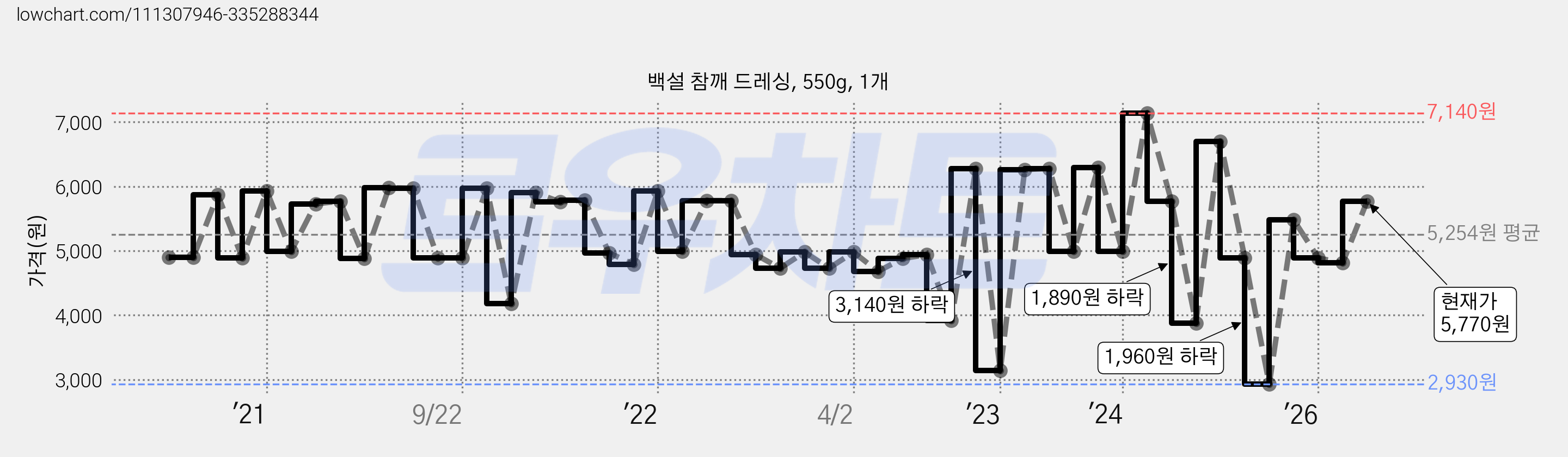 백설 참깨 드레싱, 550g, 1개 가격 변동 차트, 현재가 5,770원, 관측 최저가 2,930원
