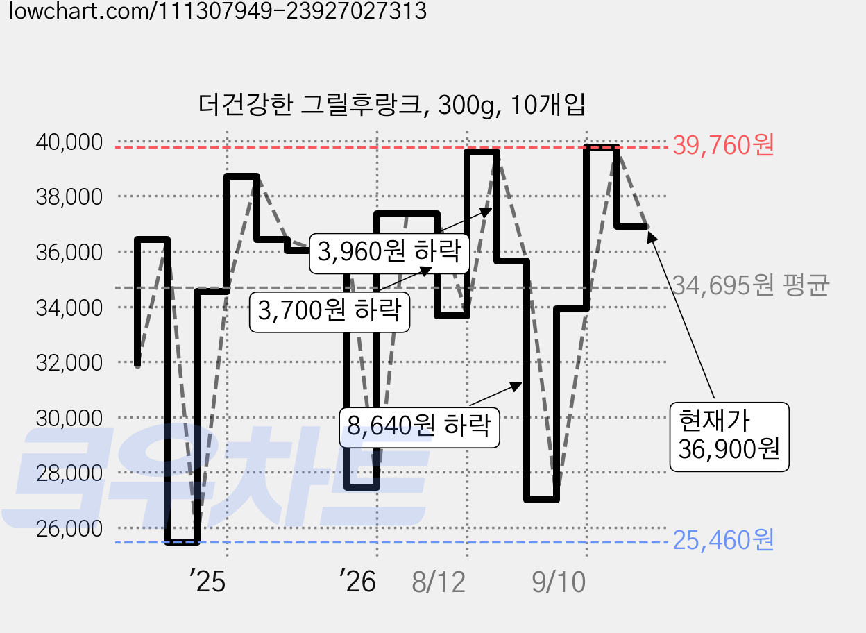 더건강한 그릴후랑크, 300g, 10개입 가격 변동 차트, 현재가 36,900원, 관측 최저가 25,460원