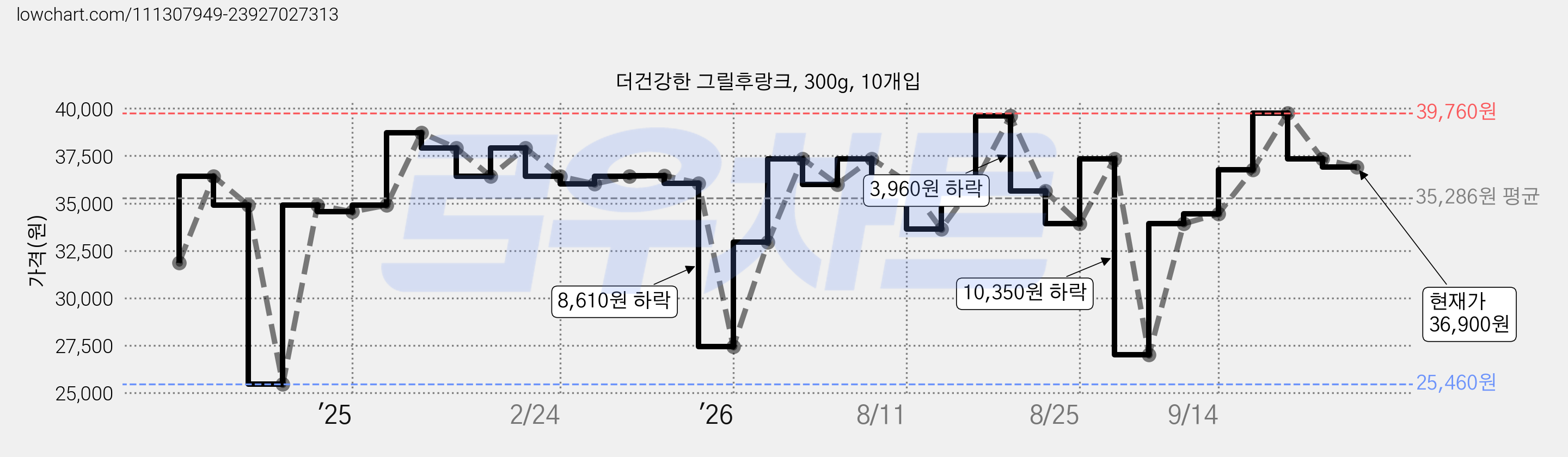 더건강한 그릴후랑크, 300g, 10개입 가격 변동 차트, 현재가 36,900원, 관측 최저가 25,460원