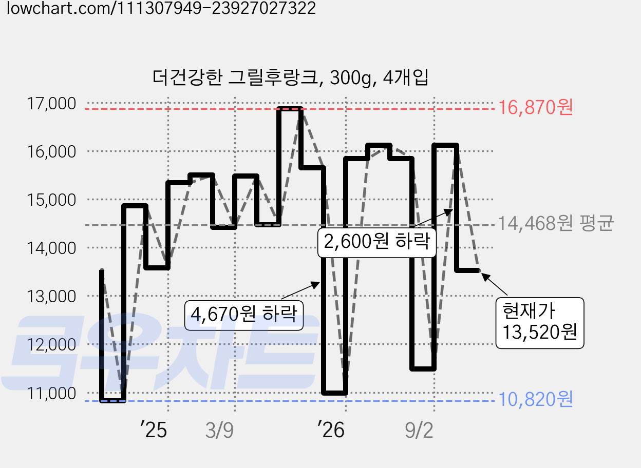 더건강한 그릴후랑크, 300g, 4개입 가격 변동 차트, 현재가 13,520원, 관측 최저가 10,820원
