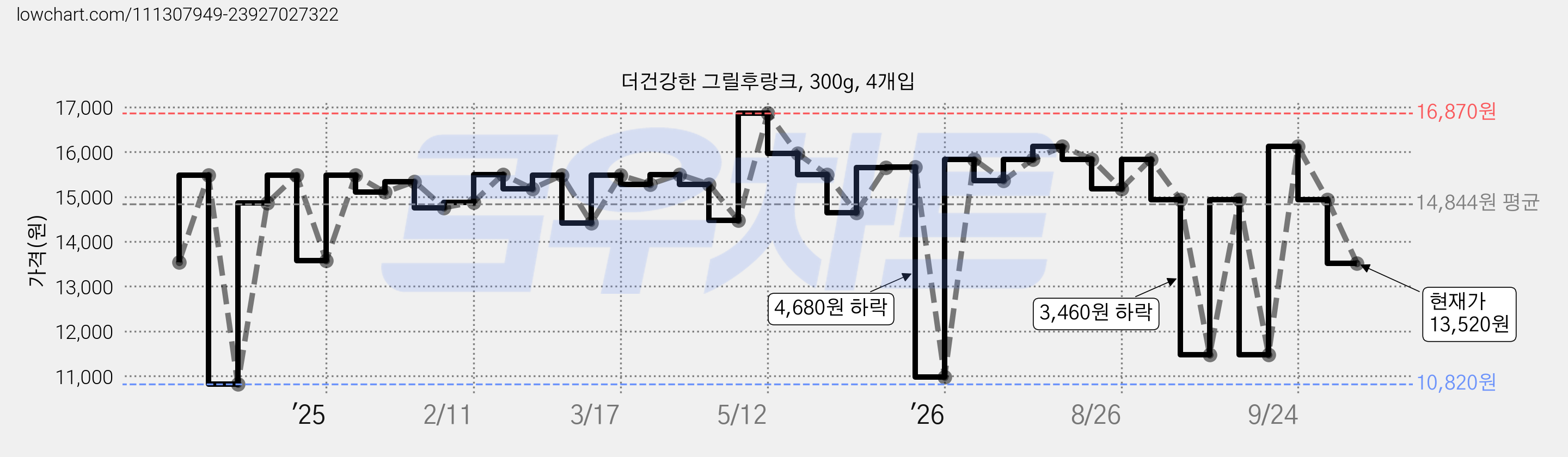 더건강한 그릴후랑크, 300g, 4개입 가격 변동 차트, 현재가 13,520원, 관측 최저가 10,820원