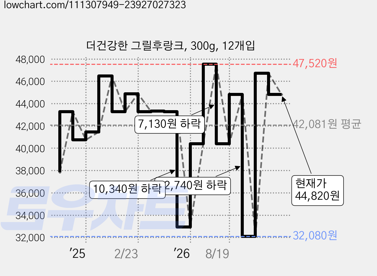 더건강한 그릴후랑크, 300g, 12개입 가격 변동 차트, 현재가 44,820원, 관측 최저가 32,080원
