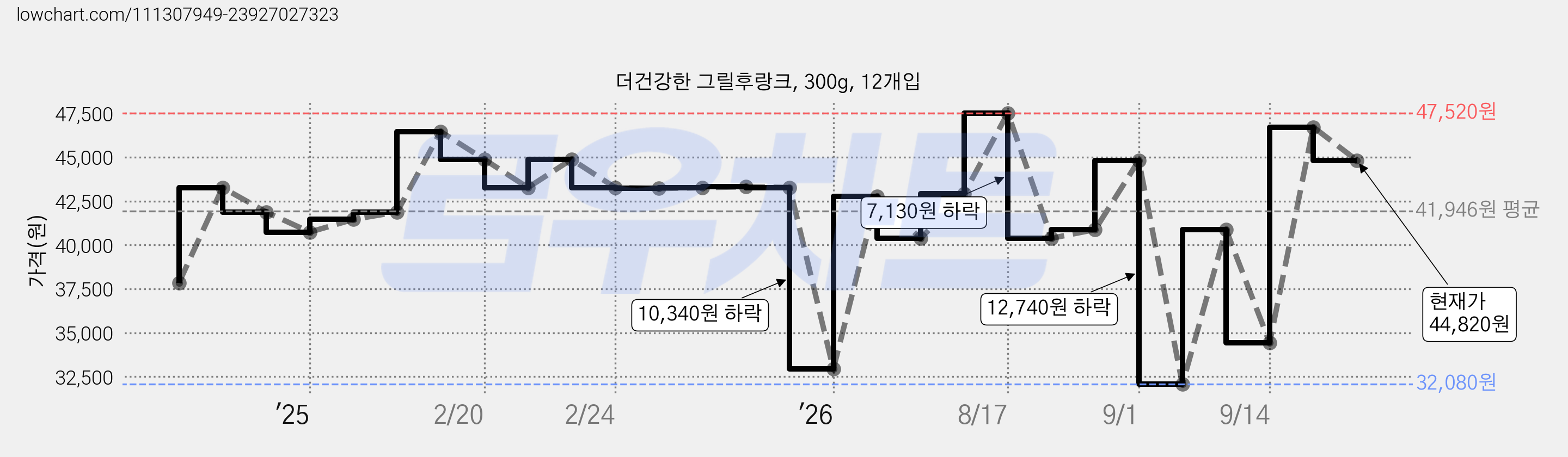 더건강한 그릴후랑크, 300g, 12개입 가격 변동 차트, 현재가 44,820원, 관측 최저가 32,080원