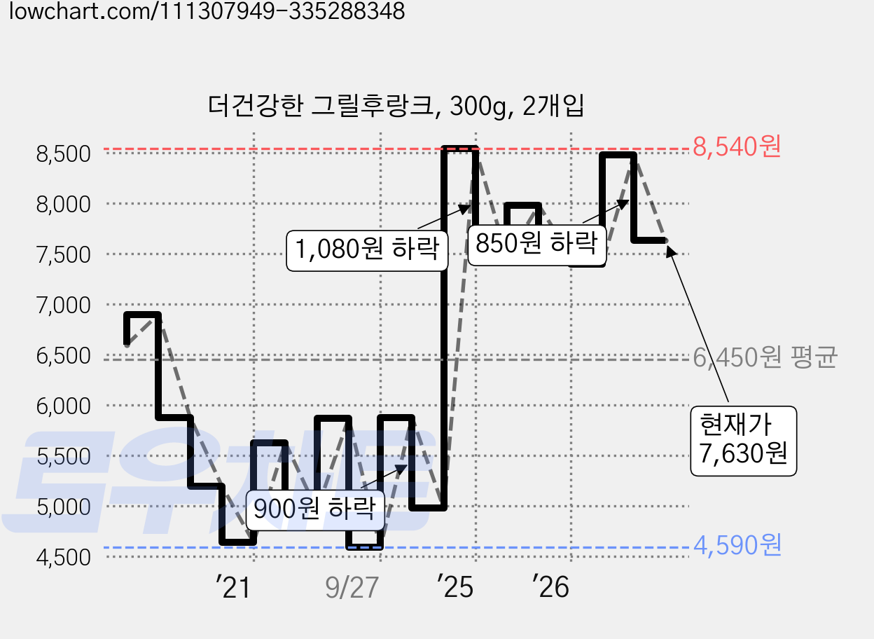 더건강한 그릴후랑크, 300g, 2개입 가격 변동 차트, 현재가 7,630원, 관측 최저가 3,980원