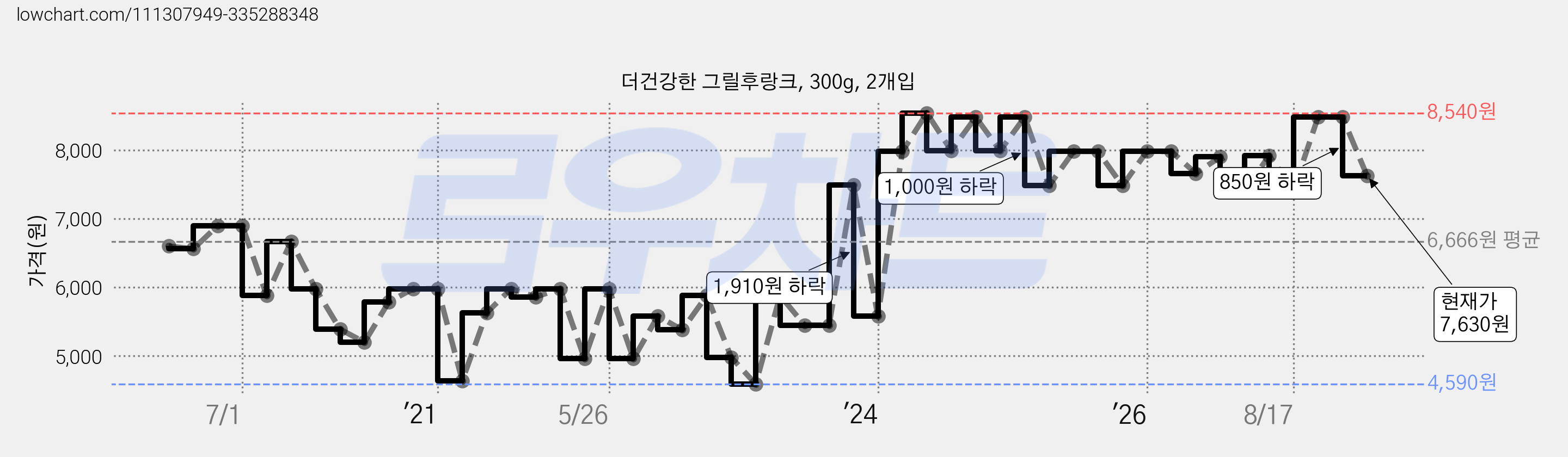 더건강한 그릴후랑크, 300g, 2개입 가격 변동 차트, 현재가 7,630원, 관측 최저가 3,980원
