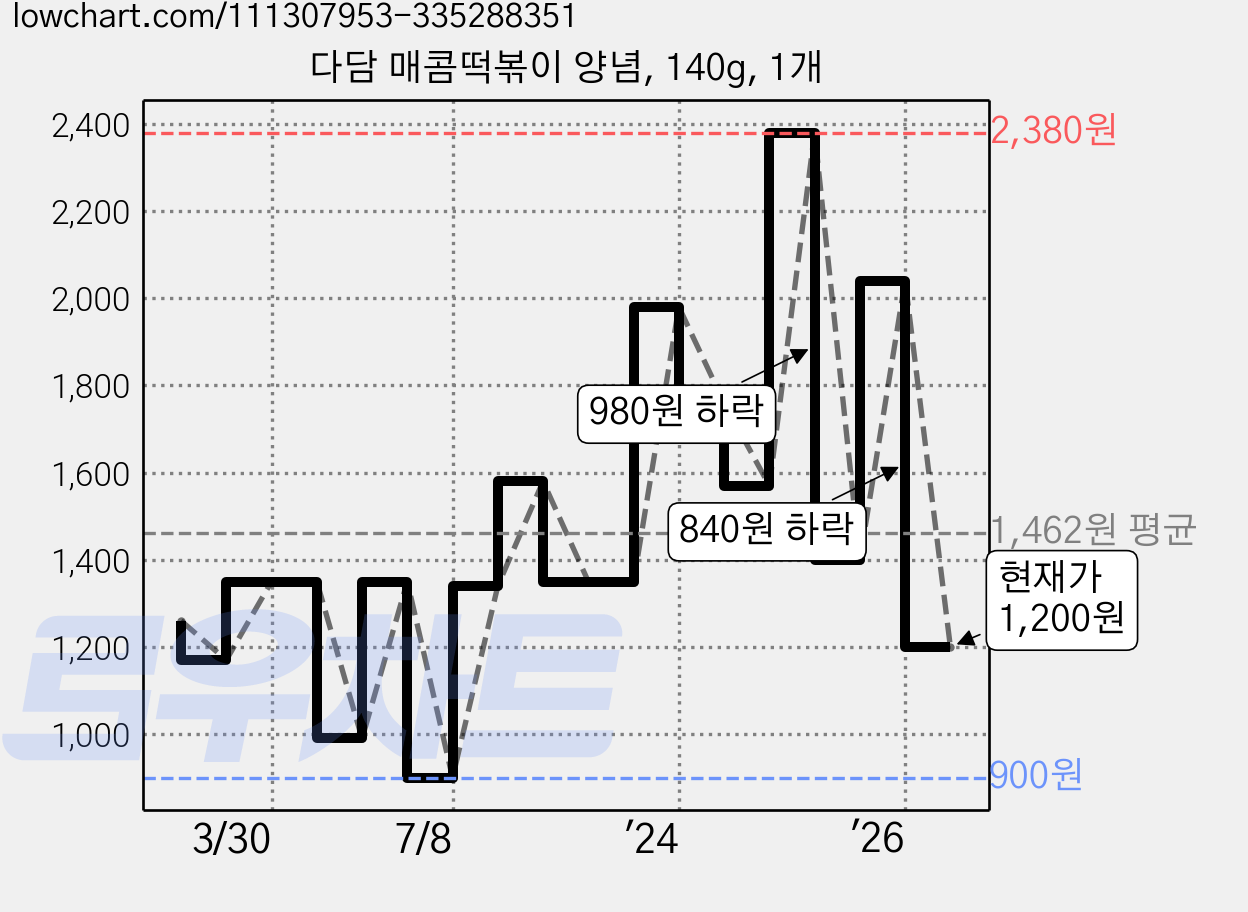 다담 매콤떡볶이 양념, 140g, 1개 가격 변동 차트, 현재가 1,200원, 관측 최저가 900원