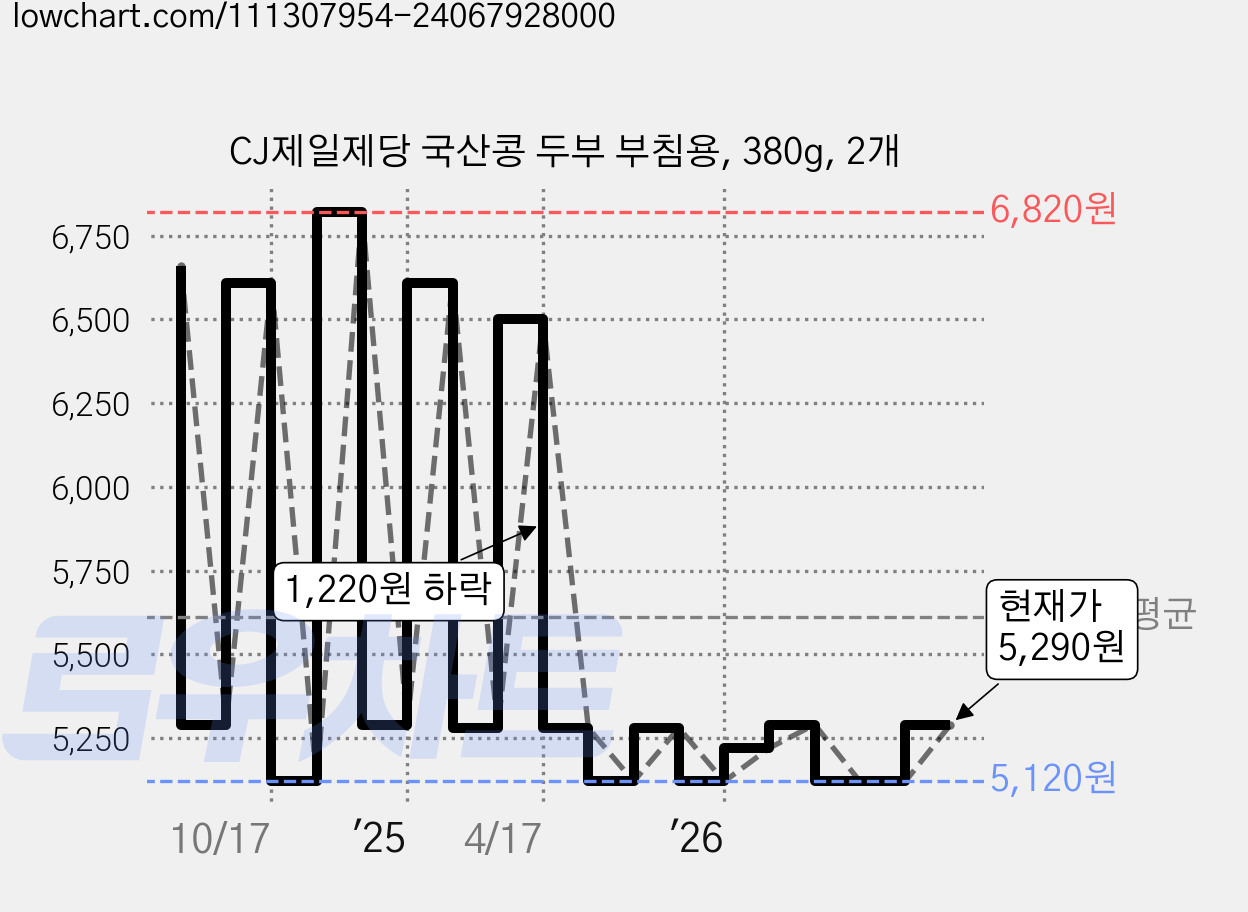CJ제일제당 국산콩 두부 부침용, 380g, 2개 가격 변동 차트, 현재가 5,120원, 역대최저가
