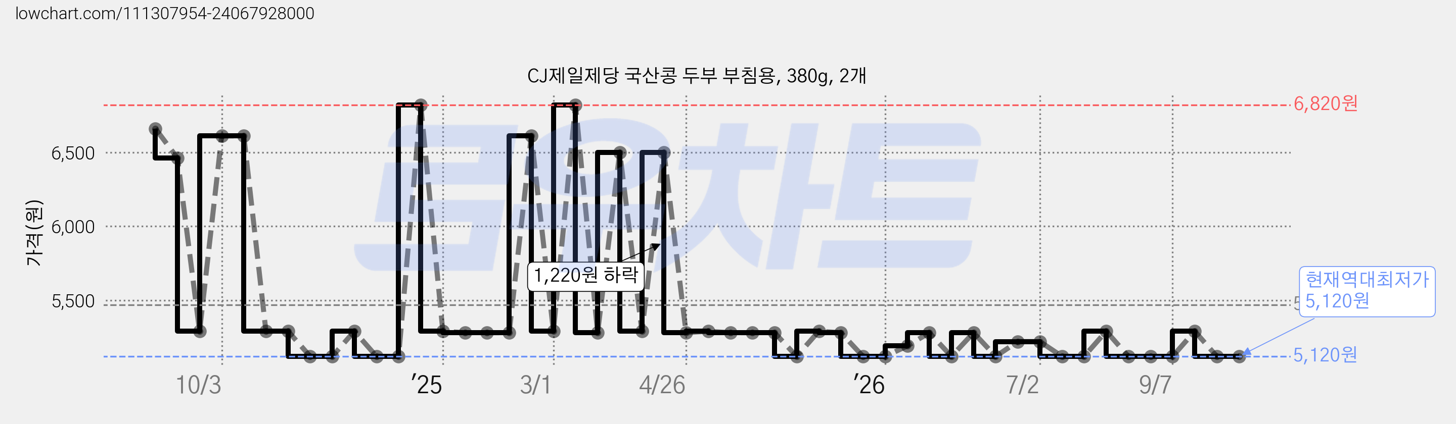 CJ제일제당 국산콩 두부 부침용, 380g, 2개 가격 변동 차트, 현재가 5,120원, 역대최저가