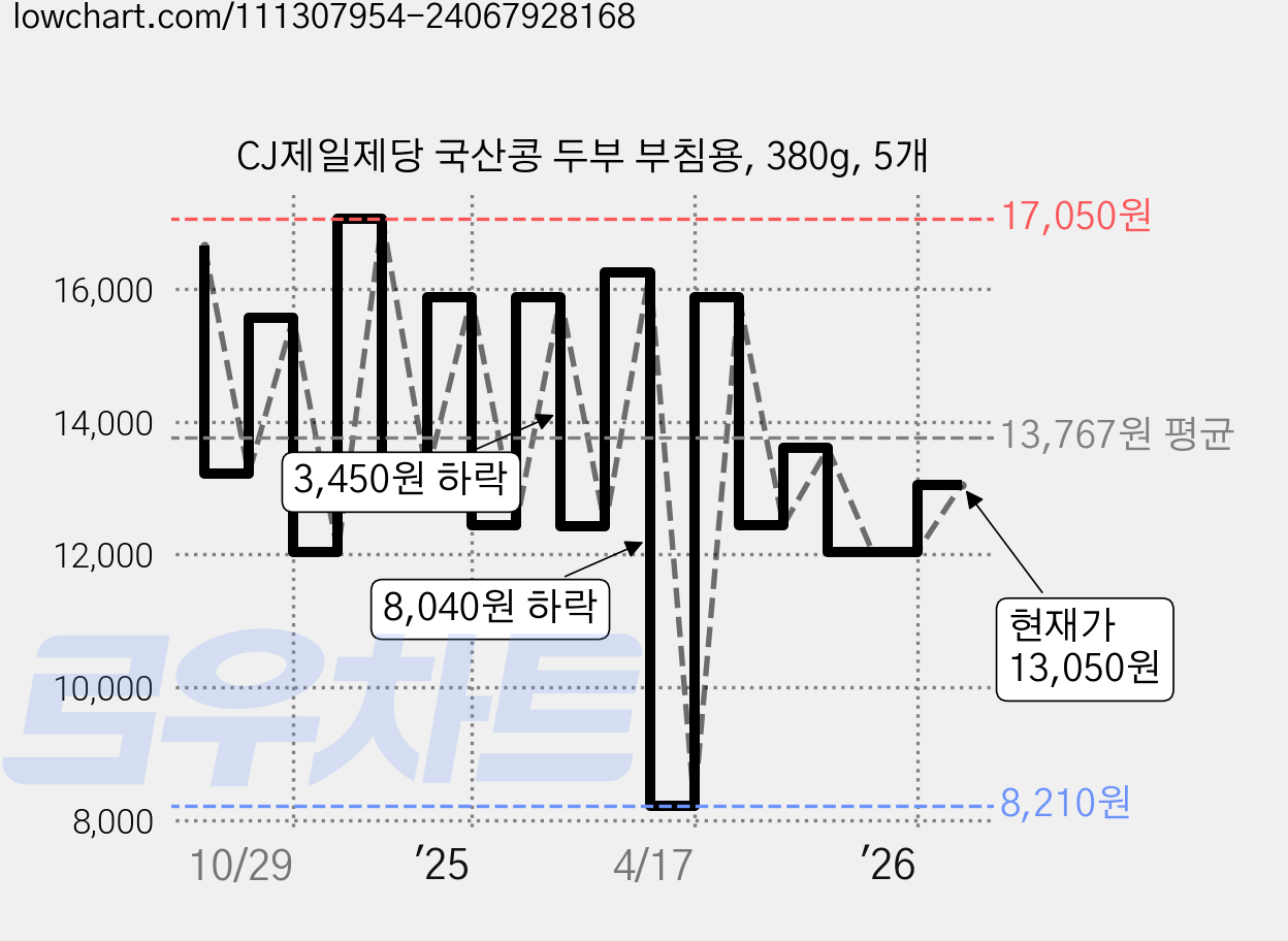 CJ제일제당 국산콩 두부 부침용, 380g, 5개 가격 변동 차트, 현재가 13,050원, 관측 최저가 8,210원