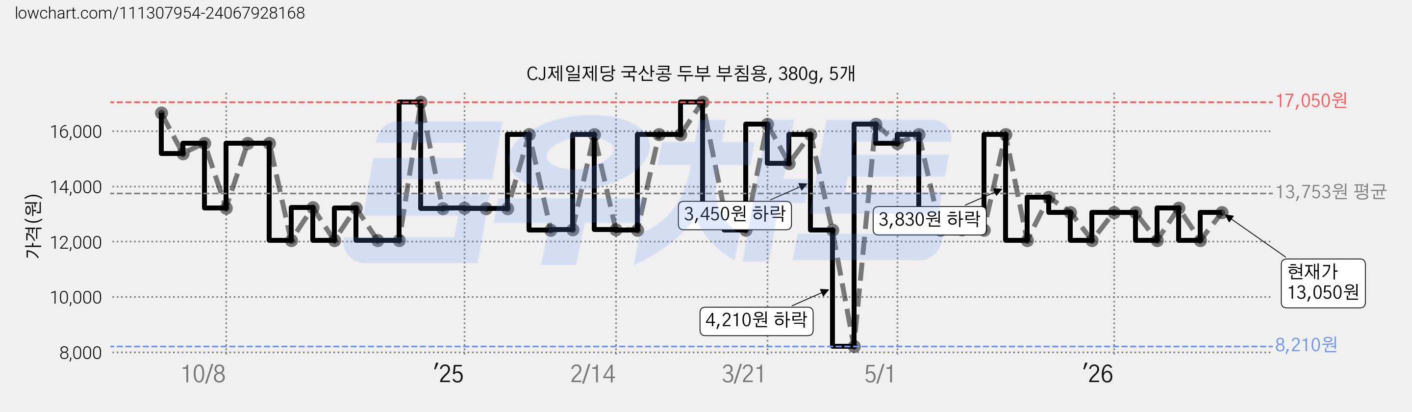CJ제일제당 국산콩 두부 부침용, 380g, 5개 가격 변동 차트, 현재가 13,050원, 관측 최저가 8,210원