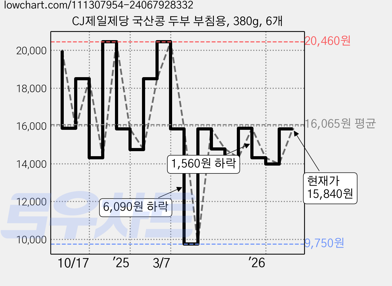 CJ제일제당 국산콩 두부 부침용, 380g, 6개 가격 변동 차트, 현재가 15,840원, 관측 최저가 9,750원