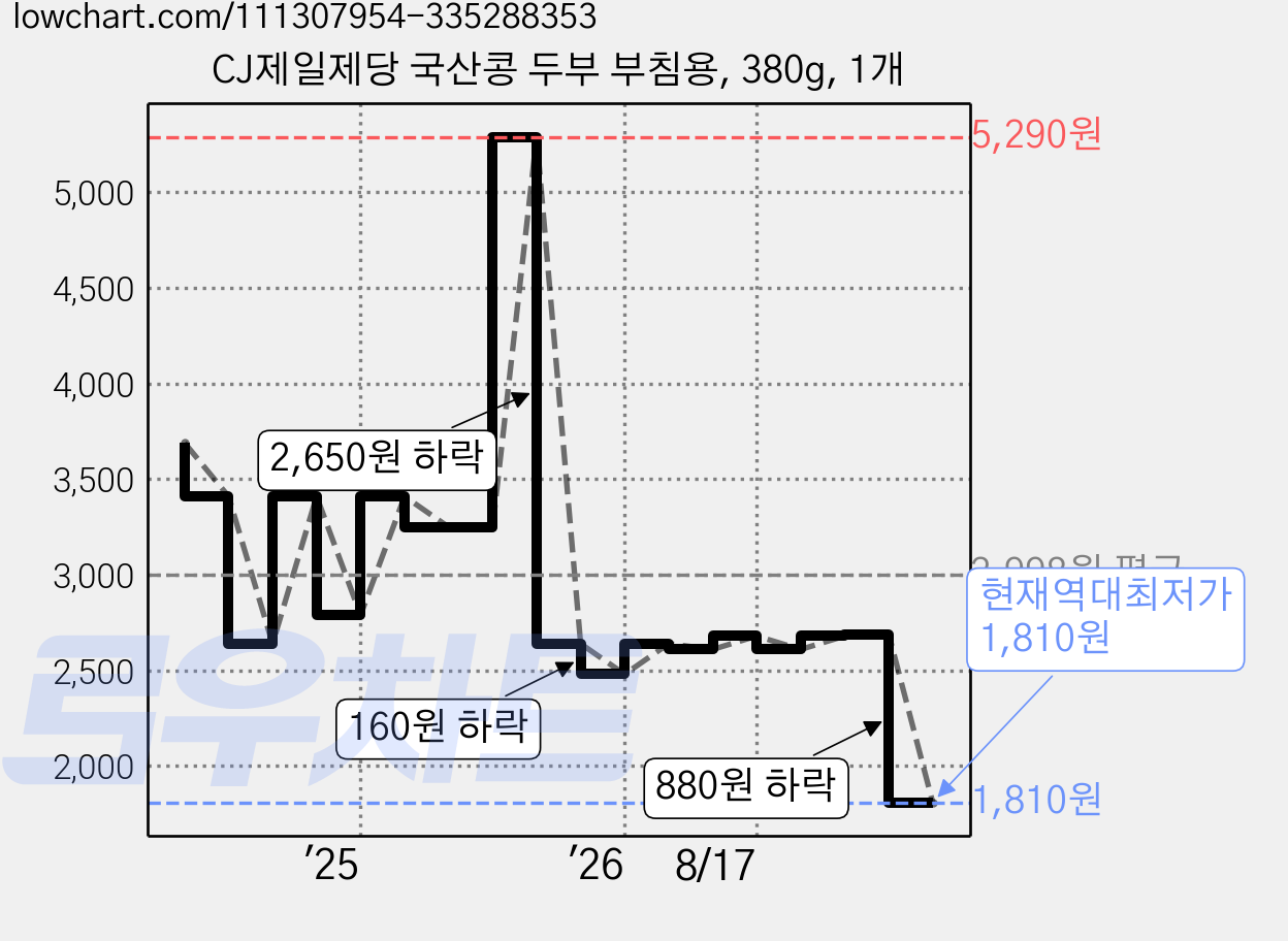 CJ제일제당 국산콩 두부 부침용, 380g, 1개 가격 변동 차트, 현재가 1,810원, 역대최저가