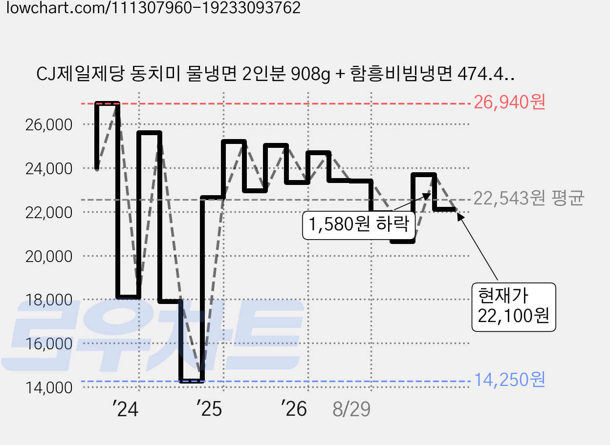 CJ제일제당 동치미 물냉면 2인분 908g + 함흥비빔냉면 474.4g, 1.382kg, 3세트 가격 변동 차트, 현재가 22,100원, 관측 최저가 14,250원