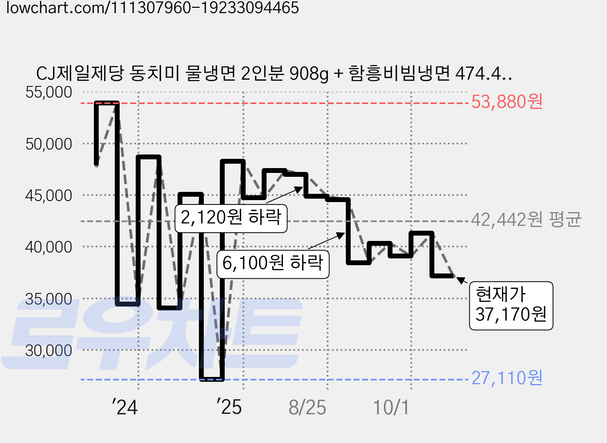 CJ제일제당 동치미 물냉면 2인분 908g + 함흥비빔냉면 474.4g, 1.382kg, 6세트 가격 변동 차트, 현재가 37,170원, 관측 최저가 27,110원
