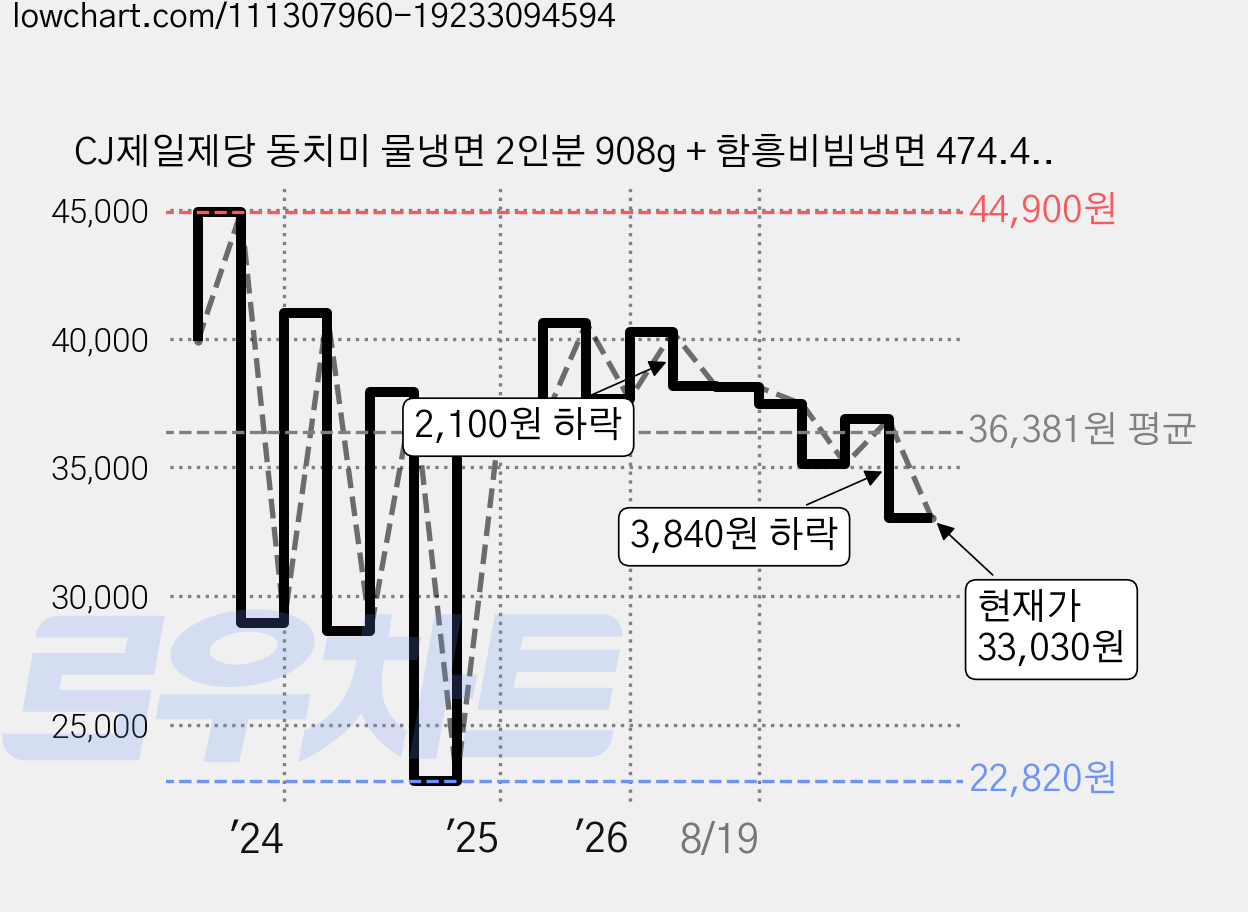 CJ제일제당 동치미 물냉면 2인분 908g + 함흥비빔냉면 474.4g, 1.382kg, 5세트 가격 변동 차트, 현재가 33,030원, 관측 최저가 22,820원