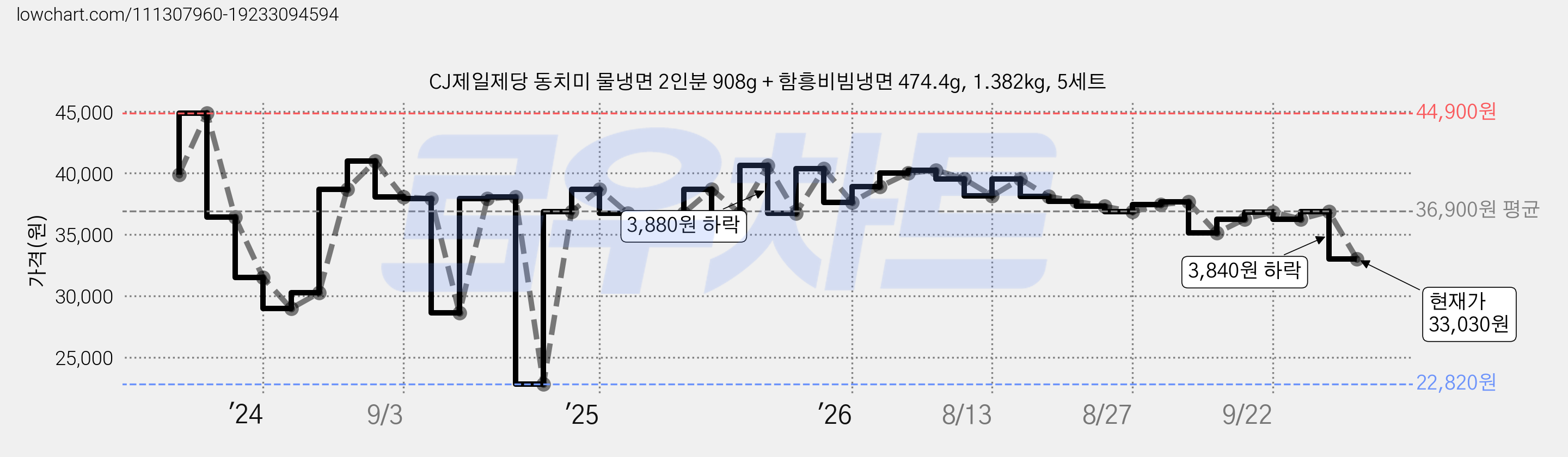 CJ제일제당 동치미 물냉면 2인분 908g + 함흥비빔냉면 474.4g, 1.382kg, 5세트 가격 변동 차트, 현재가 33,030원, 관측 최저가 22,820원