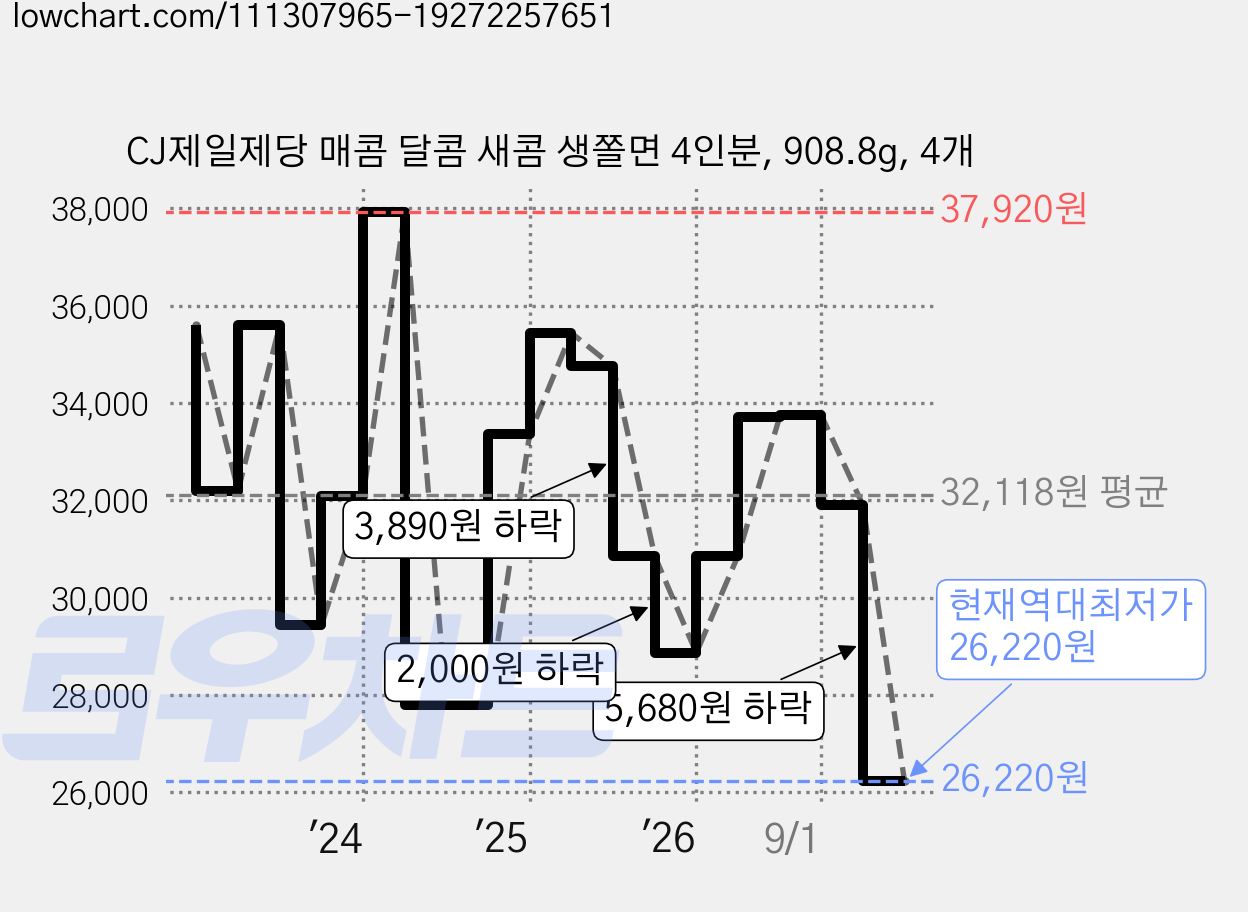 CJ제일제당 매콤 달콤 새콤 생쫄면 4인분, 908.8g, 4개 가격 변동 차트, 현재가 26,220원, 역대최저가