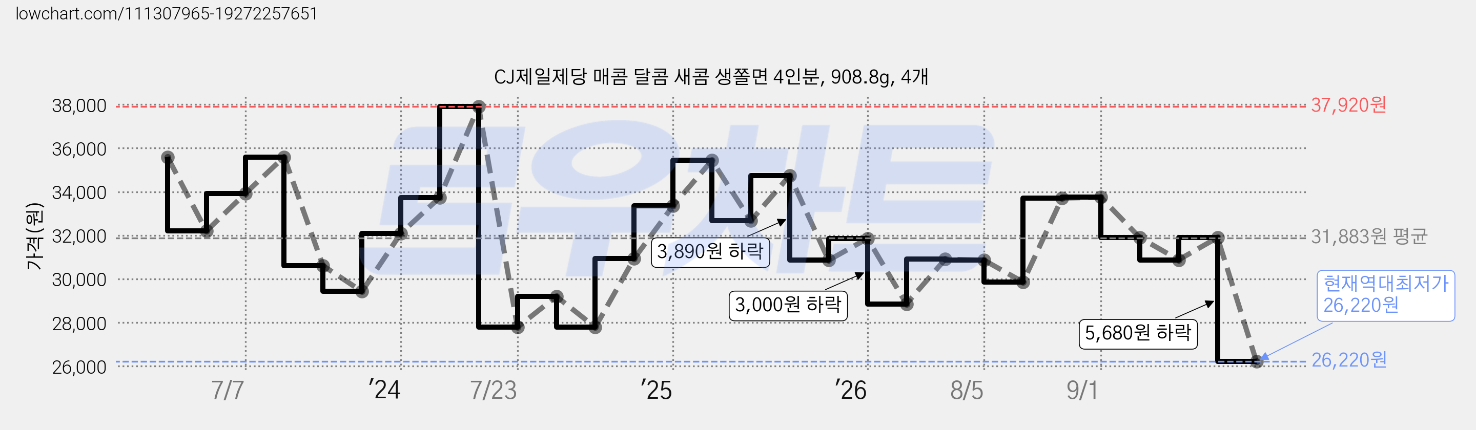 CJ제일제당 매콤 달콤 새콤 생쫄면 4인분, 908.8g, 4개 가격 변동 차트, 현재가 26,220원, 역대최저가