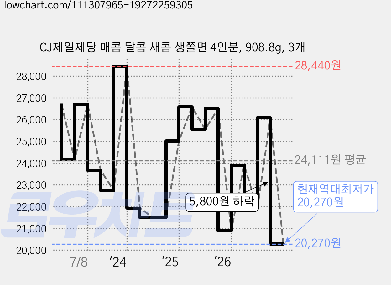 CJ제일제당 매콤 달콤 새콤 생쫄면 4인분, 908.8g, 3개 가격 변동 차트, 현재가 20,270원, 역대최저가