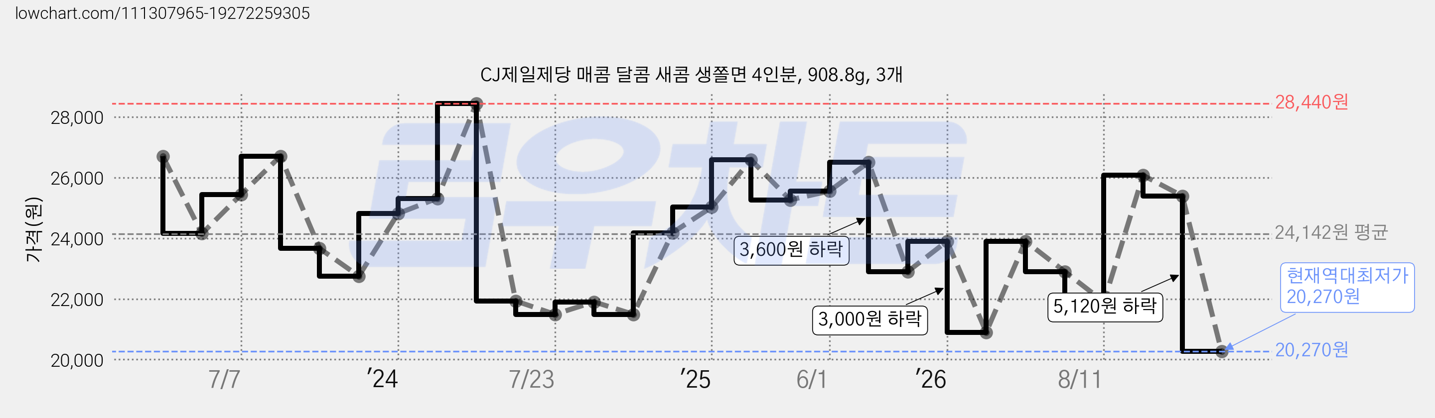 CJ제일제당 매콤 달콤 새콤 생쫄면 4인분, 908.8g, 3개 가격 변동 차트, 현재가 20,270원, 역대최저가
